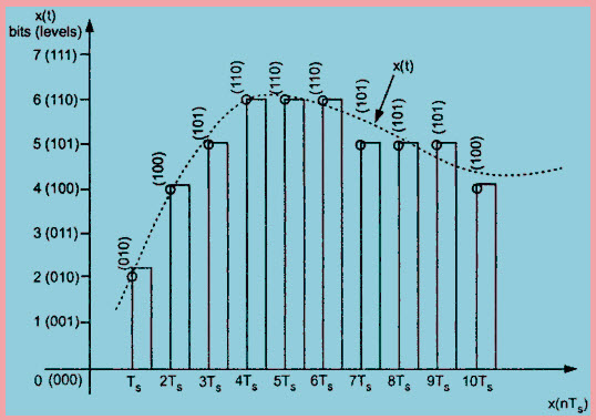 Redundant Information Bits in PCM