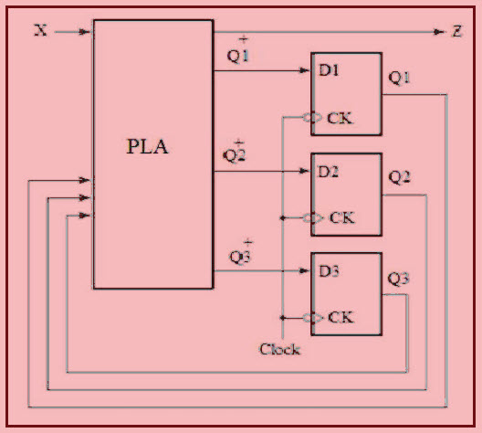 Designing of Sequential Circuits Using PLA