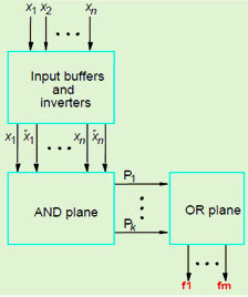 Block Diagram of a PLA 