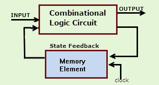 Block Diagram Of Sequential Circuit