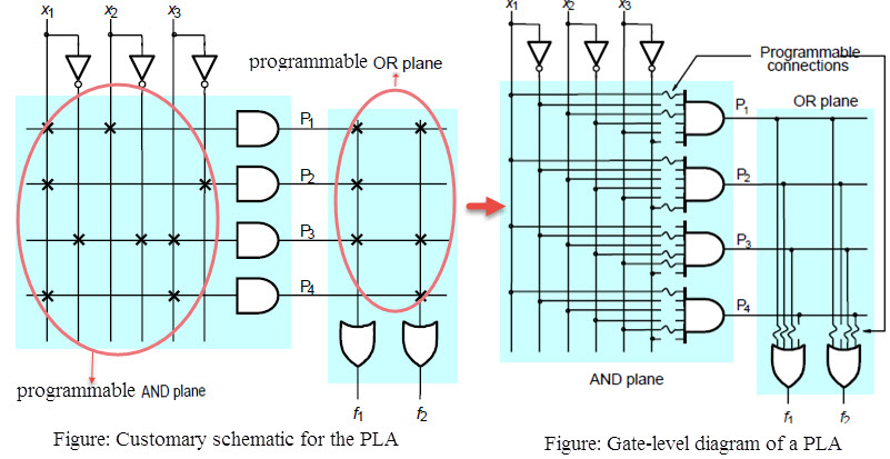 Implementation of the PLA 