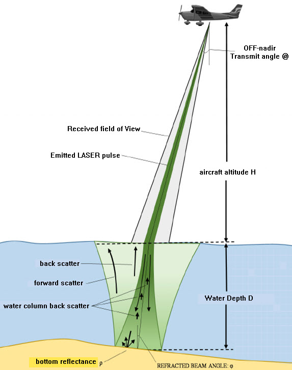 LiDAR in Oceanography