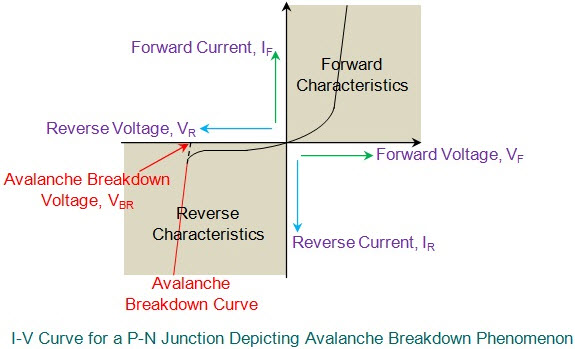 Avalanche Breakdown