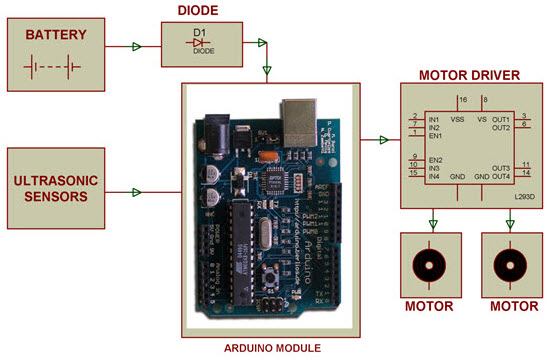 Block Diagram of Arduino Operated Obstacle Avoidance Robot