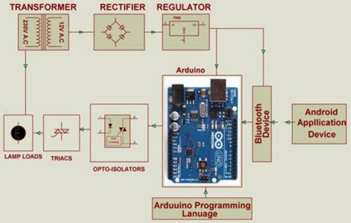 Block Diagram of Arduino based Home Automation