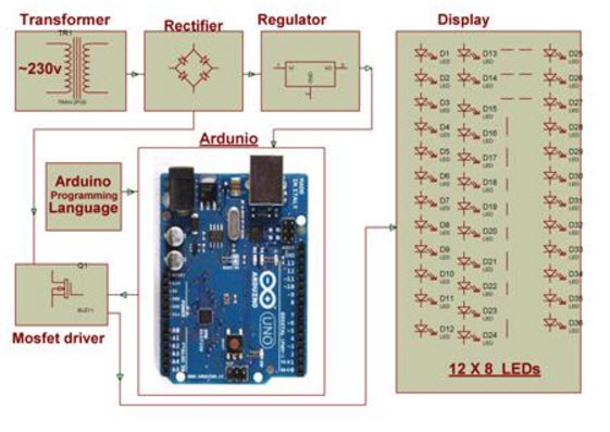 Block Diagram of Arduino boards based LED Street Lights with Auto Intensity Control