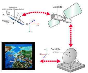 Navigation And Positioning Systems/GPS