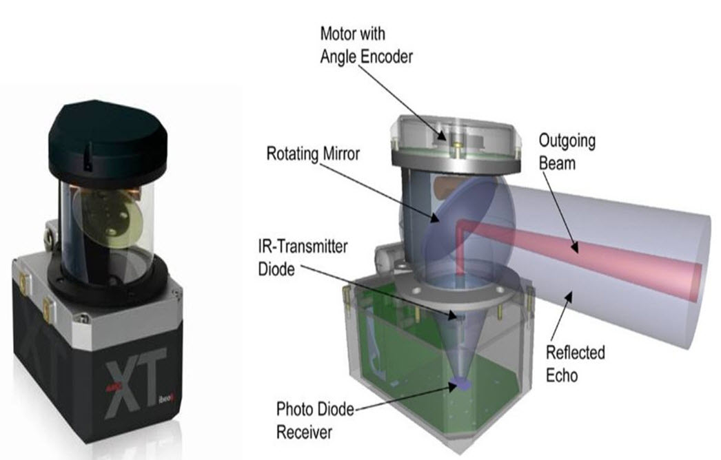 Light Detection and Ranging Systems Components