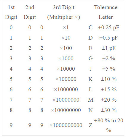 EIA Coding System Table