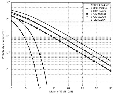 A Logarithmic Scale Against Eb/N0 plotted in dB