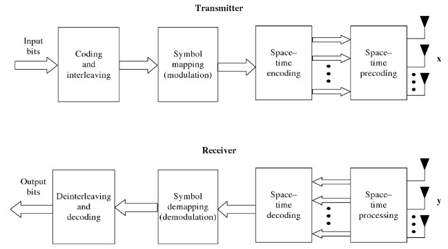 Basic Block Diagram of MIMO System