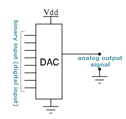 Basic Digital to Analog Converter