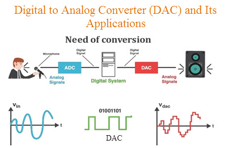 Conversor digital-analógico  How it works, Application & Advantages