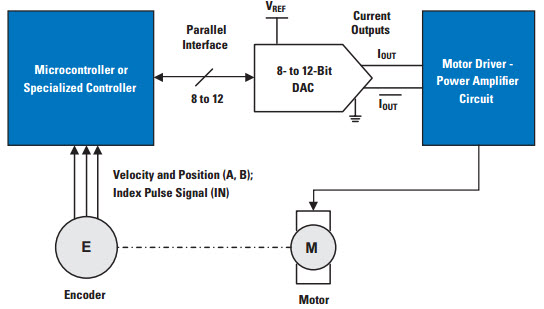 Motor Control Application