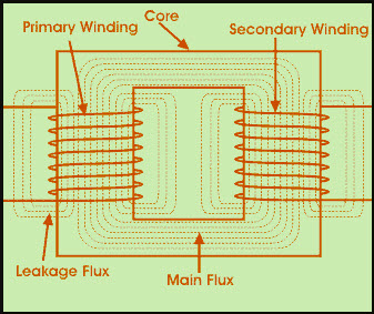 Coil Winding Chart