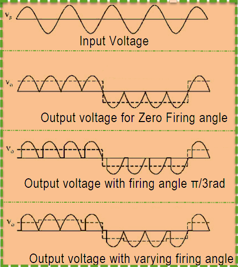 An Idealized Output Waveforms