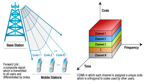 Code Division Multiple Access (CDMA)