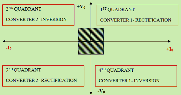 Dual Converter Four Quadrant Operations