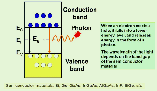 Photon Light Emission in Semiconductor