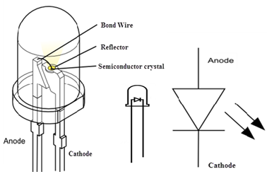 Structure of an LED and circuit symbol