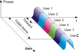 Time Division Multiple Access (TDMA)