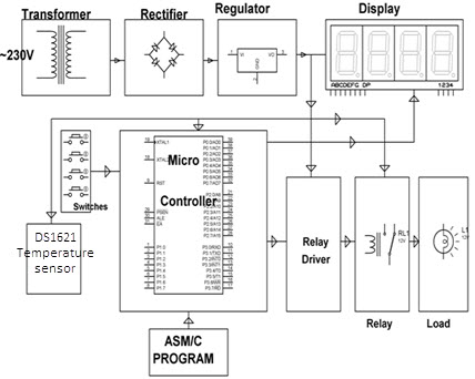 Digital Temperature Sensor  How it works, Application & Advantages