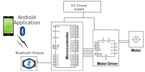 Block Diagram of Speed Control of DC Motor by Android application