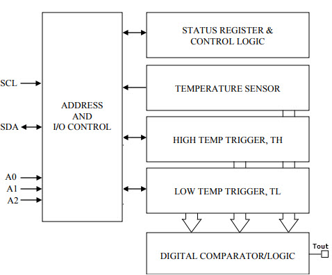 DS1621 Functional Block Diagram