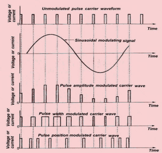 Difference Between PAM, PWM, and PPM