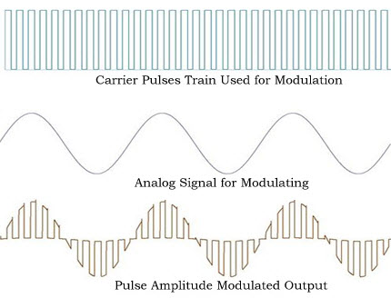 Pulse Amplitude Modulation (PAM) Signals