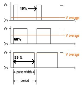 PWM Duty Cycle