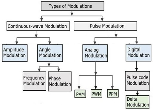 Types of Modulation Techniques