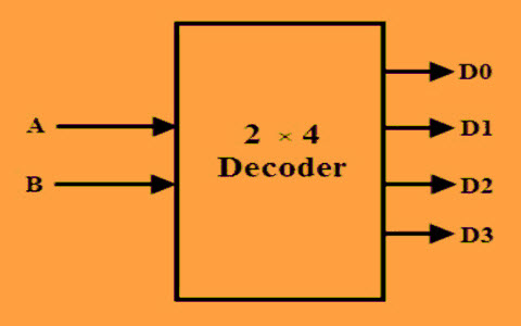 How To Design of 2 to 4 Line Decoder Circuit, Truth Table ... encoder logic diagram and truth table 