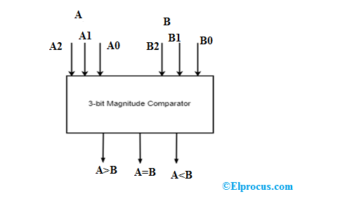 3-Bit Magnitude