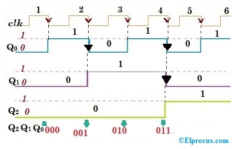 3 bit Ripple Counter Timing Diagram