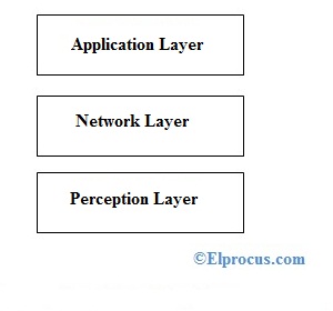 3-layer-iot-architecture