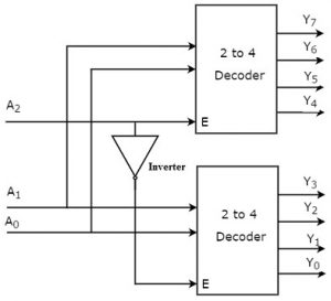 3 to 8 Decoder using 2 to 4 Line