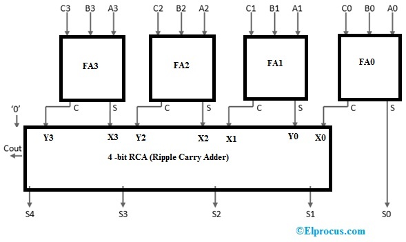 4 bit Carry Save Adder