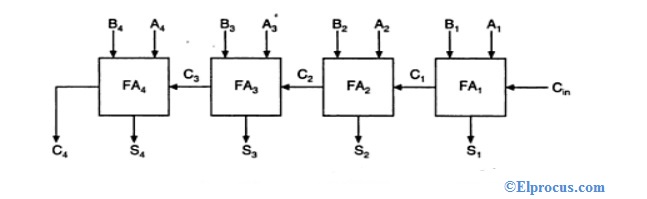 Ripple Carry Adder   Types  Workin  Advantages And Its