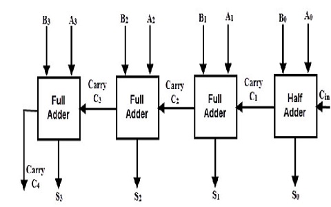 4-bit-Ripple-Carry-Adder