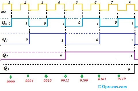 4 bit Ripple Counter Timing Diagram