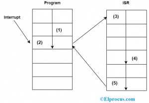 8085 Microprocessor Interrupt