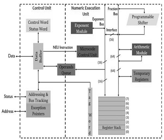 8087 Coprocessor Architecture