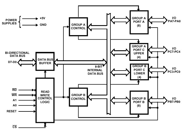 8255 Architecture