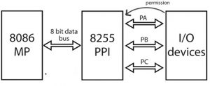 8255 Microprocessor : Architecture, Working, Interfacing & Its Uses