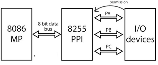 8255 PPI Interfacing with 8086