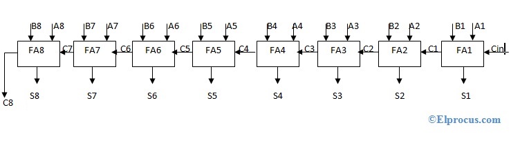 Logic Diagram For 8 Bit Adder