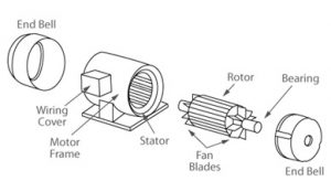 AC Motor : Construction, Working, Types, Advantages & Its