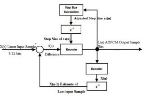 ADPCM Block Diagram