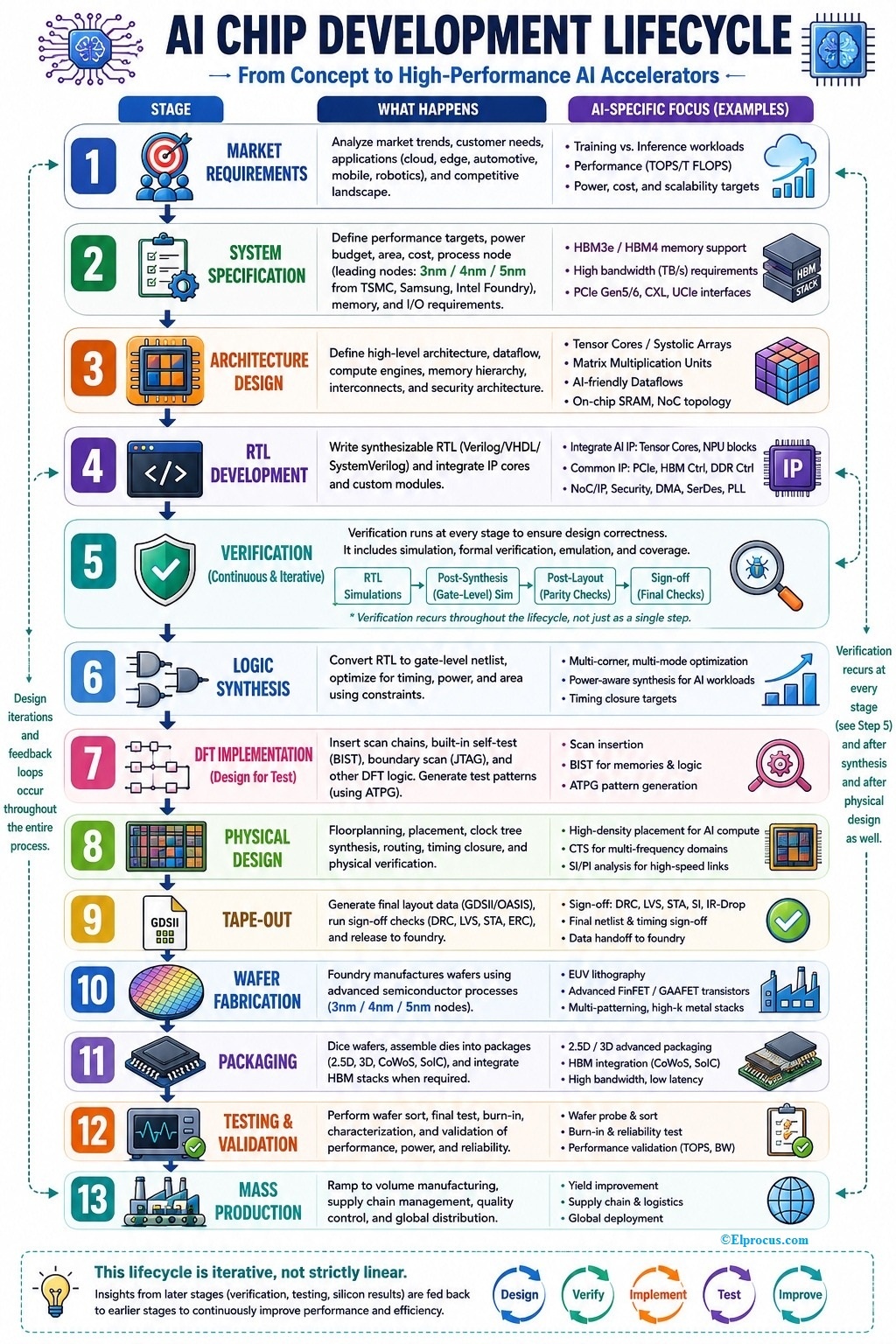 AI Chip Development Lifecycle